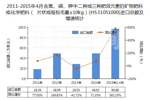2011-2015年4月含氮、磷、鉀中二種或三種肥效元素的礦物肥料或化學(xué)肥料（ 片狀或每包毛重≤10kg）(HS31051000)進(jìn)口總額及增速統(tǒng)計(jì)